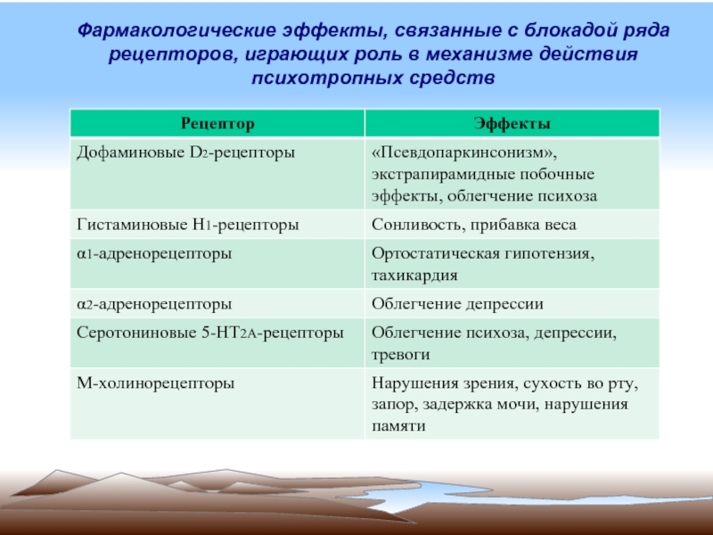 Роль в механизме. Фармакологический эффект механизм действия. Эффекты аминазина связанные с блокадой разных типов рецепторов. Фармакологический эффект сопутствующие эффекты. Фармакологический эффект вяжущих средств.