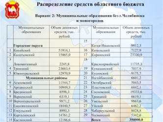 Распределение средств областного бюджета
