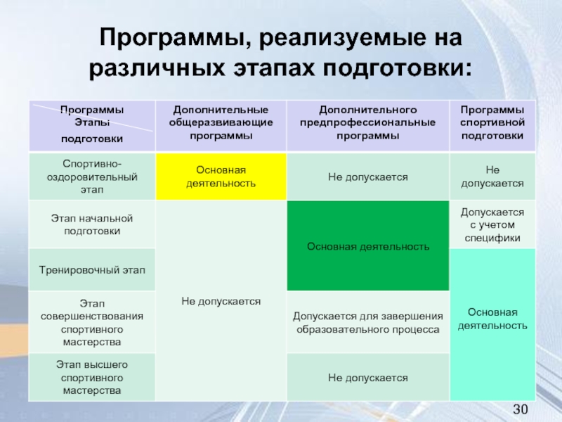 Уровень программы образования. Программа спортивной подготовки. Программа, реализуемые на различных этапах подготовки. Общеразвивающая и общеобразовательная программа разница. Дополнительные образовательные программы спортивной подготовки.