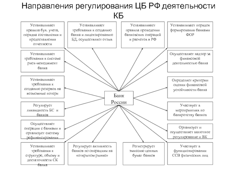 11 направлений. Регулирование страховой деятельности банком России.