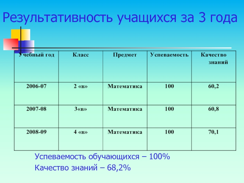 Результативность обучающихся