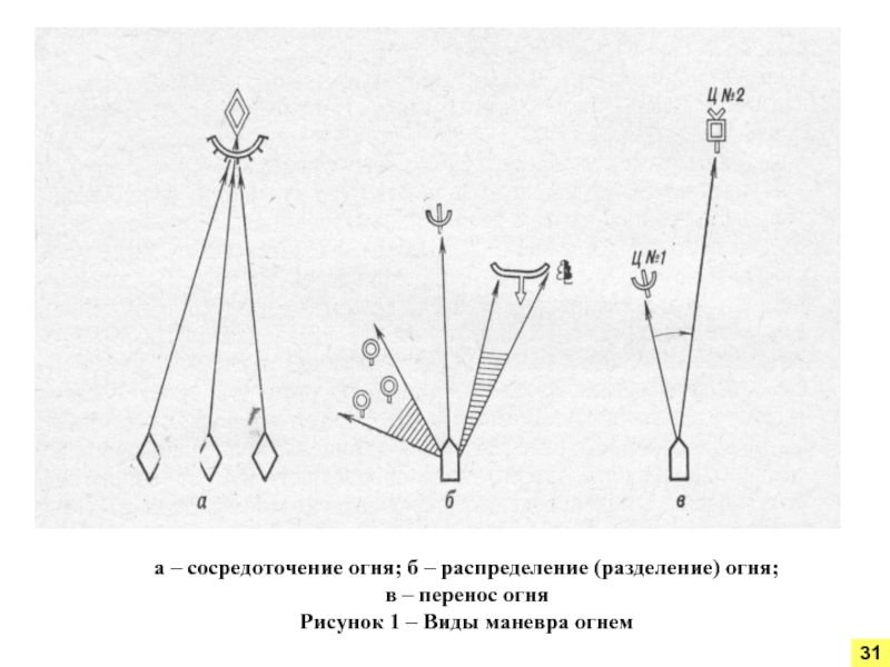 Виды маневра огнем схема