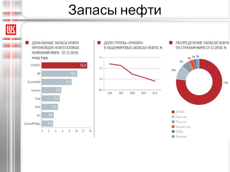 Тройка по запасам нефти. 10 Крупнейших фирм России по нефти. Запасы нефти Лукойл. Крупнейшие нефтяные компании мира. Топ 10 нефтяных компаний.