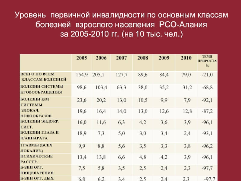 Сколько население осетии. Показатель первичной инвалидности. Показатели первичной инвалидности в России 2020. Показатели смертности населения по основным классам» заболеваний. Показатели заболеваемости и инвалидности.