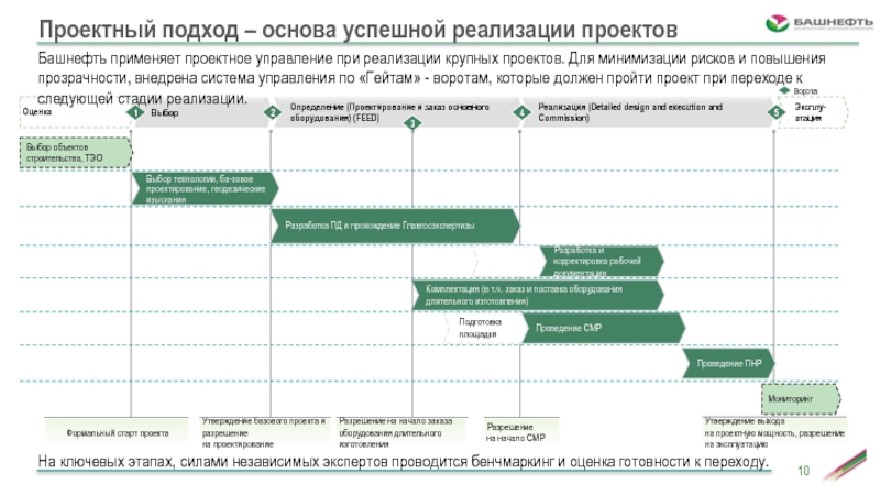 Залог успешной реализации проекта реферат