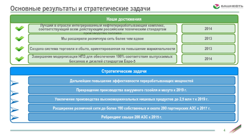 Инвестиционные проекты компании башнефть