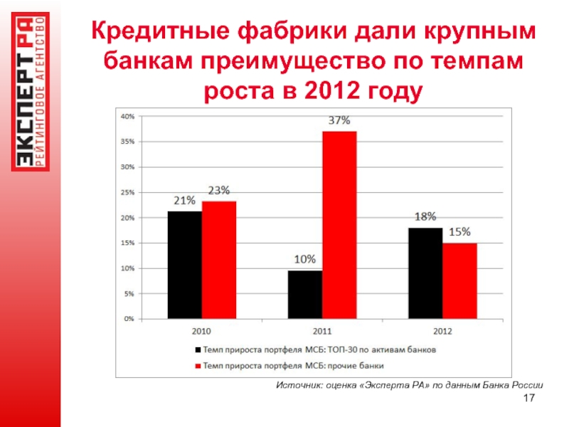 Фабрика дай дай. Кредитная фабрика Сбербанка. Банки года 2012. Фабрика кредитов. Преимущества банков данных-.