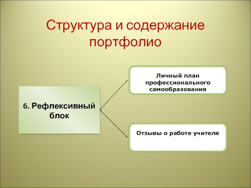 Структура учителя. Рефлективный портфолио. Рефлексивный раздел портфолио. Что относится к разделу портфолио 