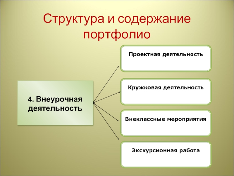 Структура содержания портфолио