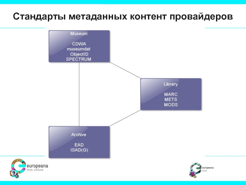 13 стандартов. Модель метаданных. Стандарты описания метаданных. Многообразие стандартов метаданных. Модель коммуникации метаданных.