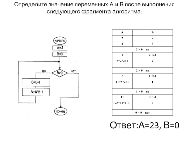 Их значения а б. Определите значение переменной а после выполнения алгоритма. Определите значение переменных после выполнения фрагмента алгоритма. Определите значение переменных после выполнения алгоритмов. После выполнения алгоритма.