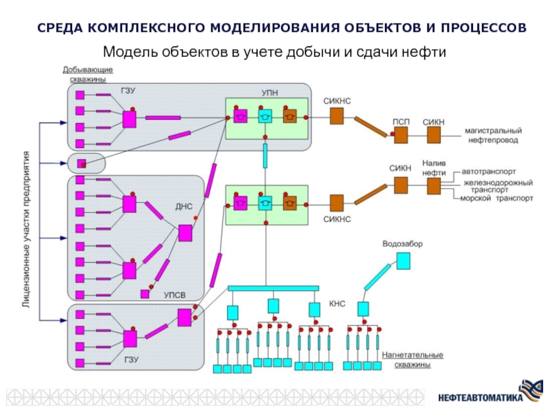 Сбор скважинной продукции. Технологическая схема разработки нефтяного месторождения. Схема объекта разработки месторождения. Схема системы сбора и подготовки нефти на месторождении. Процесс добычи нефти схема.