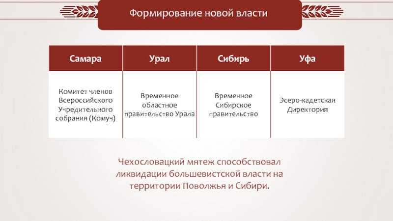 Формирование новой власти. Временное правительство Урала. Ликвидация сибирской директории. Создание эсеро-кадетского правительства. Временное областное правительство Урала.