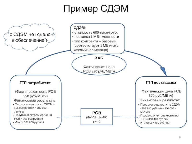 Пример СДЭМ ГТП поставщика  (Фактическая цена РСВ 570 руб/МВтч) Финансовый результат: