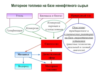 Моторное топливо на базе ненефтяного сырья