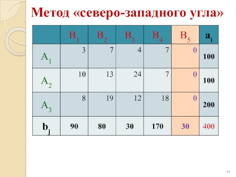 План перевозок по методу северо западного угла в транспортной таблице имеет вид