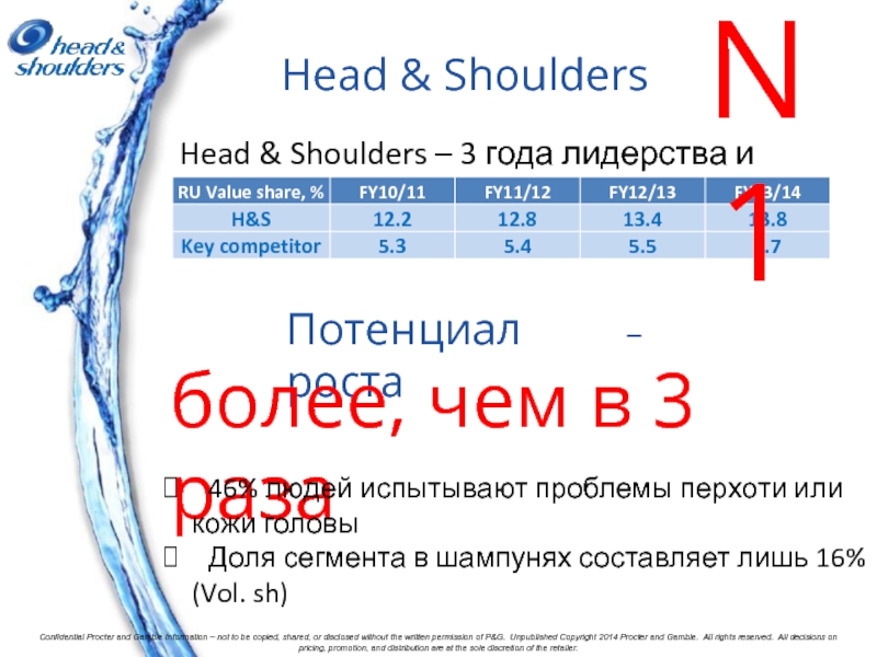 Head & ShouldersHead & Shoulders – 3 года лидерства и ростаПотенциал
