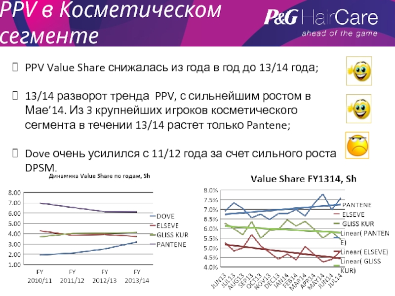 PPV в Косметическом сегментеPPV Value Share снижалась из года в год