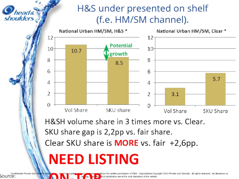 H&S under presented on shelf (f.e. HM/SM channel). H&SH volume share