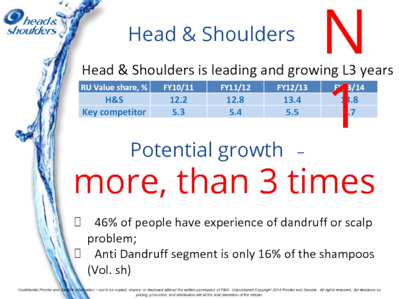 Head & ShouldersHead & Shoulders is leading and growing L3 yearsPotential