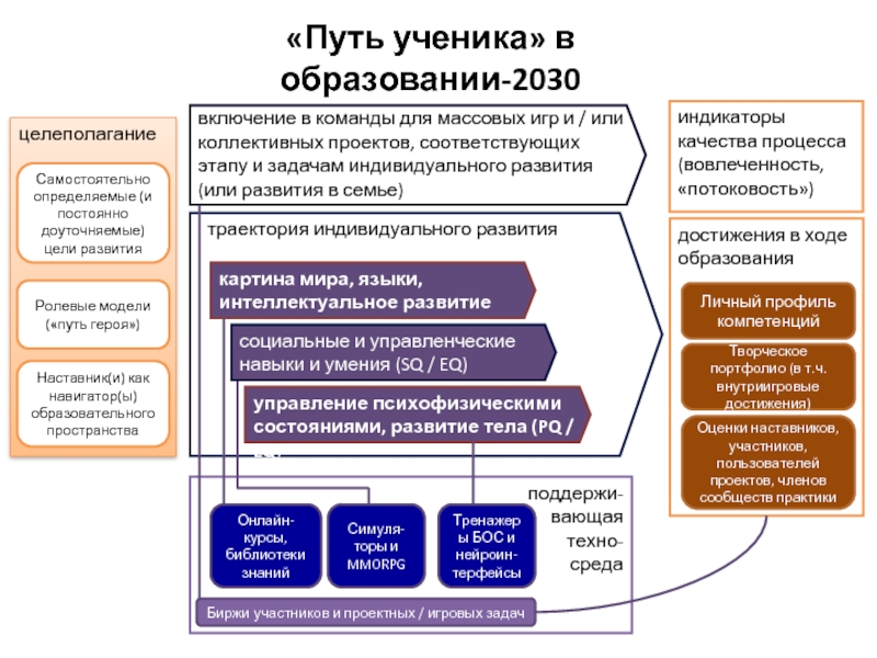 Проект об образовании 2030