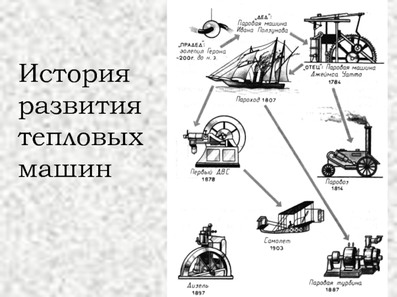 Презентация история создания тепловых двигателей