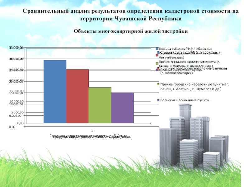 Сравнительный анализ результатов определения кадастровой стоимости на территории Чувашской Республики  Объекты многоквартирной жилой застройки
