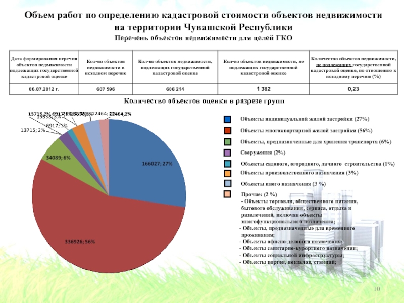 Объем работ по определению кадастровой стоимости объектов недвижимости на территории Чувашской Республики