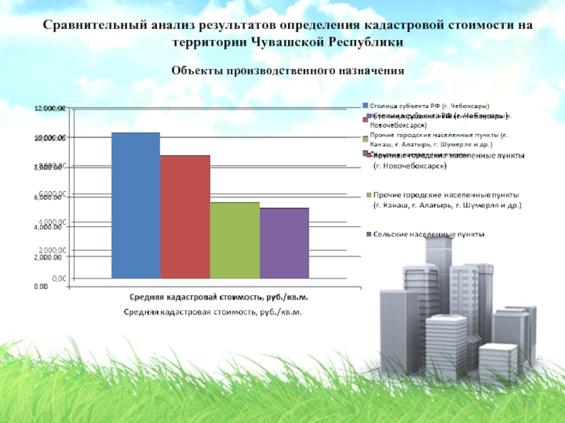 Сравнительный анализ результатов определения кадастровой стоимости на территории Чувашской Республики  Объекты производственного назначения