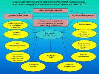 Руководитель школьного методического объединения классных руководителей Родительский комитет Администрация школы Управляющий совет Классный руководитель.