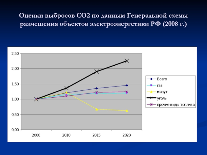 Карта выбросов со2