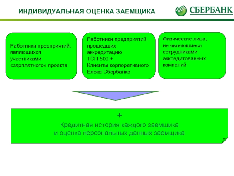 Индивидуальная оценка. Сбербанк аттестация персонала. Оценка качества кредита, выдаваемого физическому лицу. Оценки сотрудником кредитования.