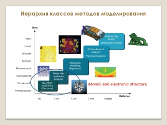 Атомистическое моделирование