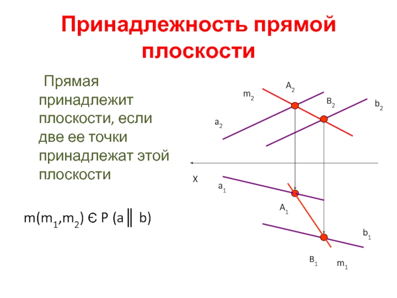Принадлежность прямой плоскости	Прямая принадлежит плоскости, если две ее точки принадлежат этой плоскостиm(m1,m2) Є P (a║ b)