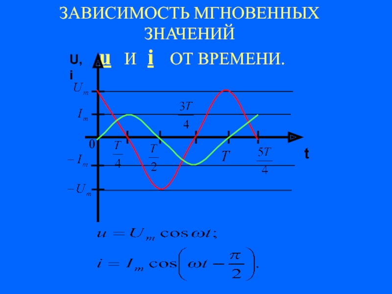 Зависимость 1thour. График зависимости i от t. График зависимости i от u. Связь мгновенных значений е и н. Мгновенное значение.