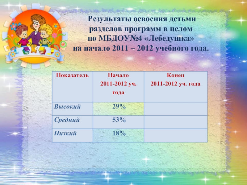 Результаты освоения детьми  разделов программ в целом  по МБДОУ№4