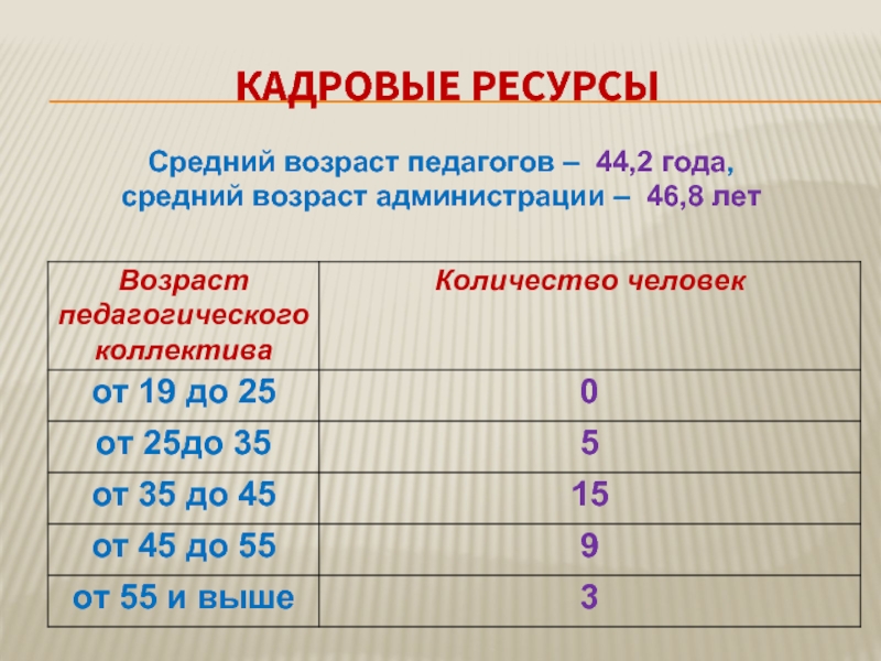 Средний ресурс. 70 Сотрудников средний Возраст от 35 до 50 лет средний Возраст какой.