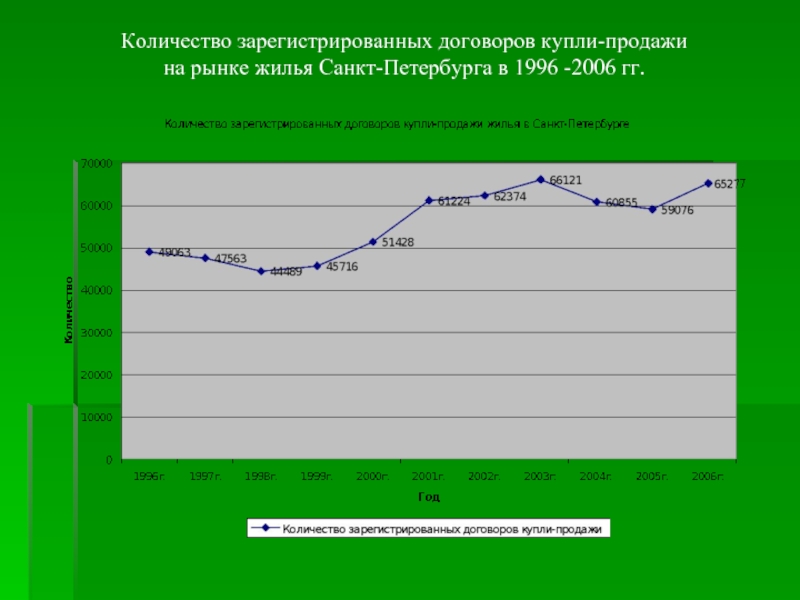 Количество зарегистрированных договоров купли-продажи на рынке жилья Санкт-Петербурга в 1996 -2006 гг.