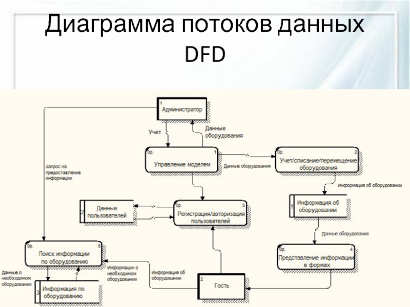 Диаграмма потоков данных DFD