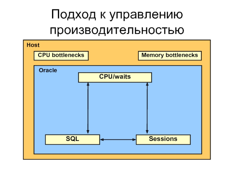 CPU/waits SQL Sessions Host Oracle Подход к управлению производительностью CPU bottlenecks Memory bottlenecks