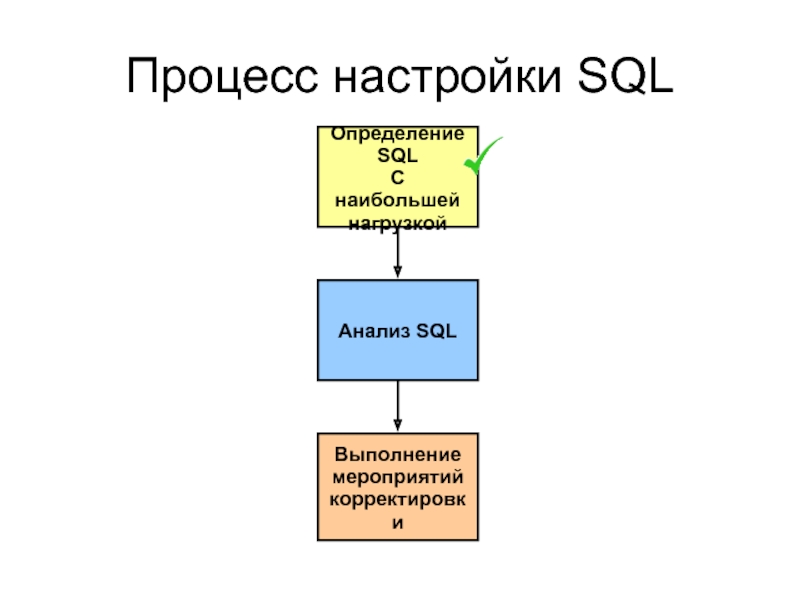Процесс настройки SQL    Определение SQL  C наибольшей нагрузкой