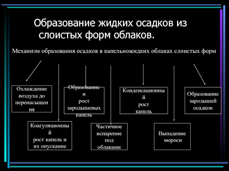 Жидкое образование. Механизм образования осадков.