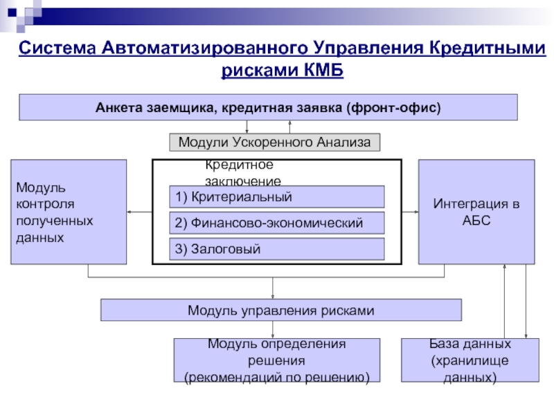 Менеджмент кредитных организаций