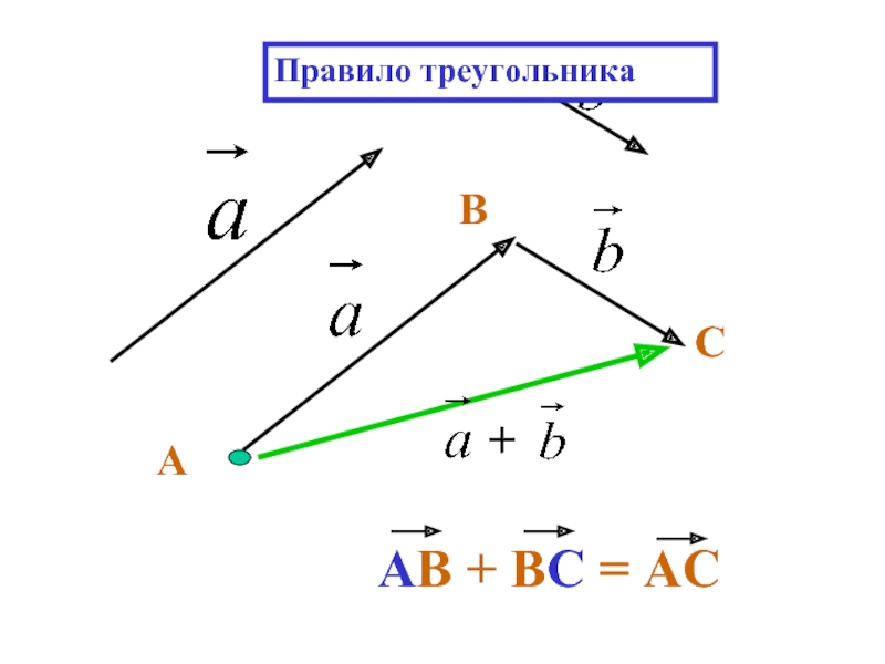 +АВ + ВС = АС С В А Правило треугольника