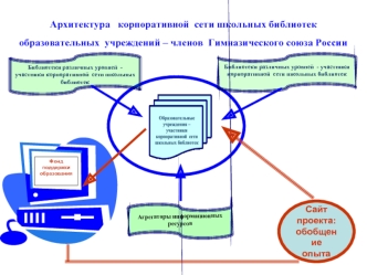 Архитектура   корпоративной  сети школьных библиотекобразовательных  учреждений – членов  Гимназического союза России