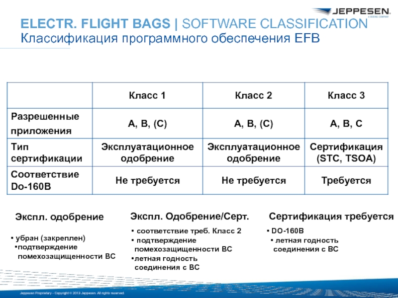 ELECTR. FLIGHT BAGS | SOFTWARE CLASSIFICATIONКлассификация программного обеспечения EFB