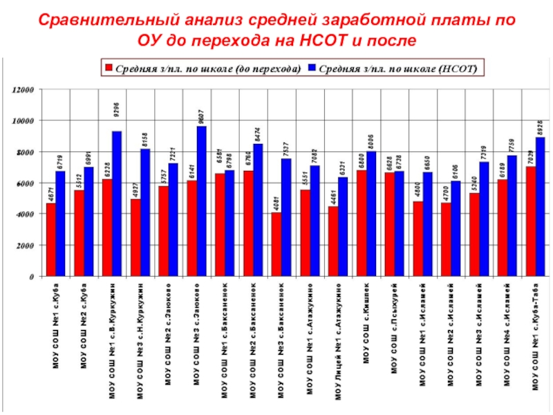 Анализ средней карты. Сравнительный анализ средней заработной платы по Сибирскому региону.