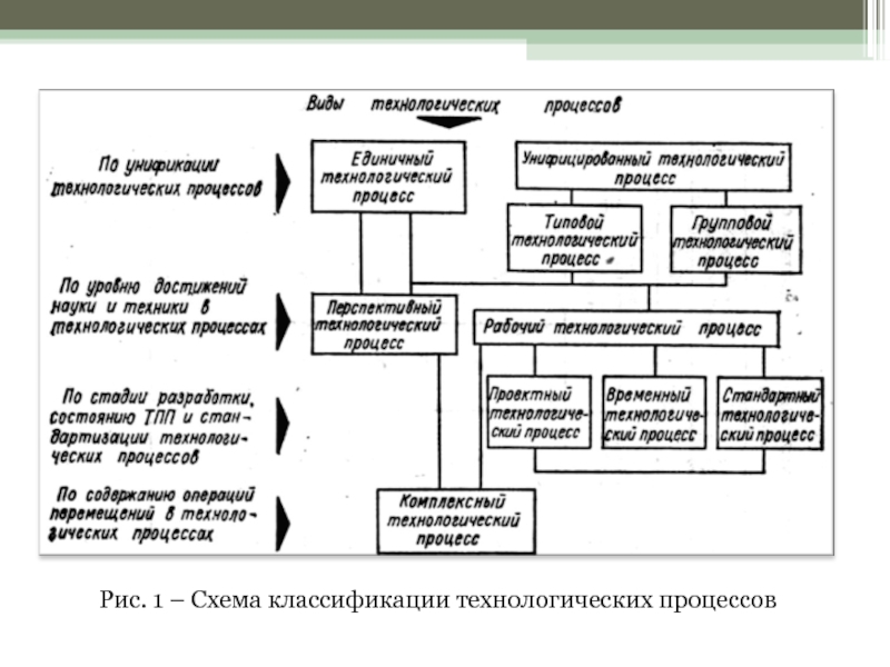 Схема классификации производственного процесса