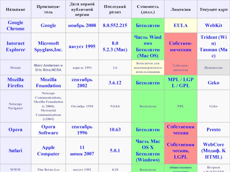 Сравнение разных браузеров стандарты создания веб сайтов презентация