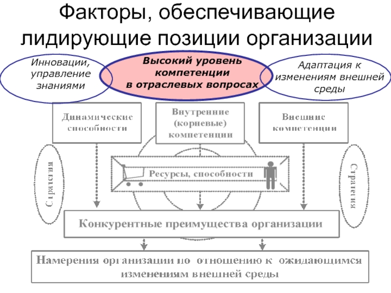 Какие факторы обеспечивали